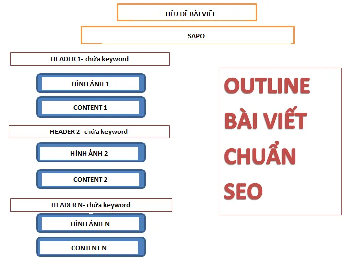 Lên Outline cho bài viết chuẩn SEO