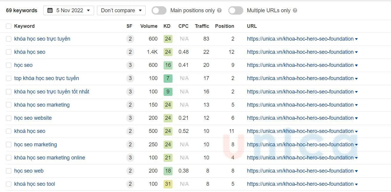 Danh sách từ khóa liên quan đến key " Khóa học SEO "