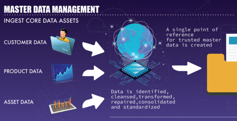 What is Master Data Management (MDM)? Full Explain