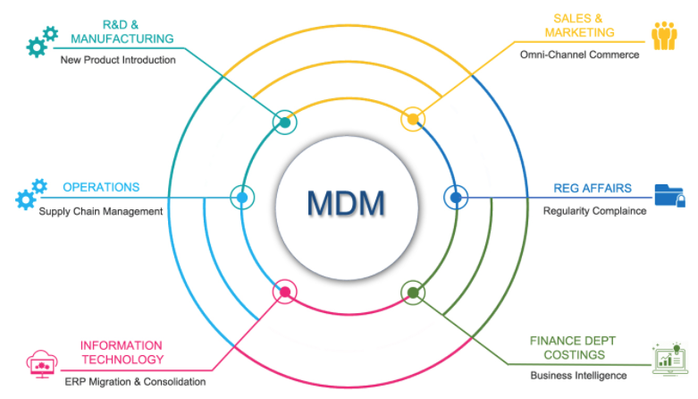 What is Master Data Management (MDM)? Full Explain