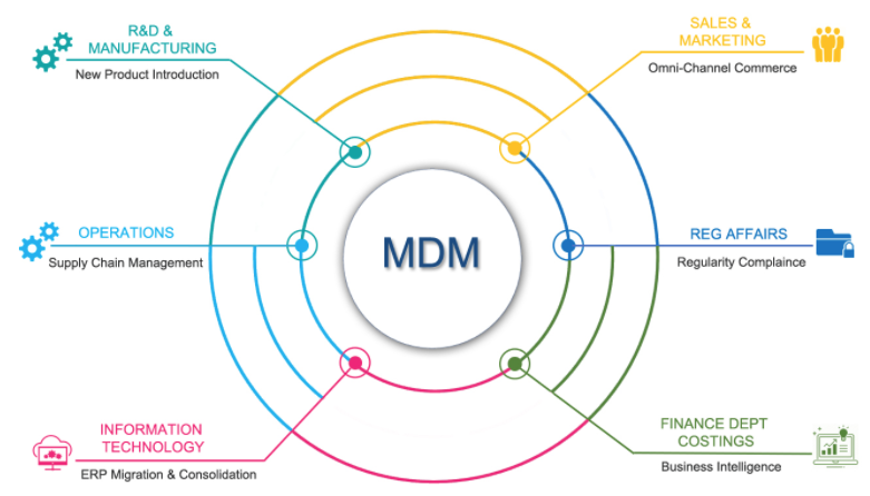 What Is Master Data Management MDM Full Explain
