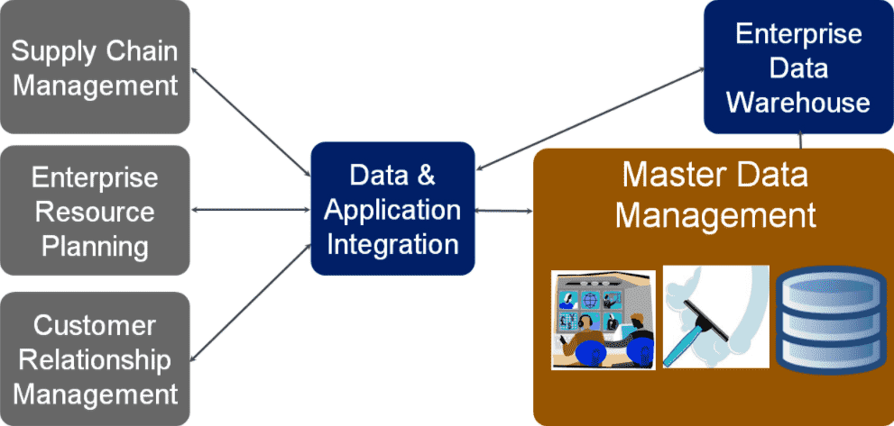 cloud-master-data-management-explained