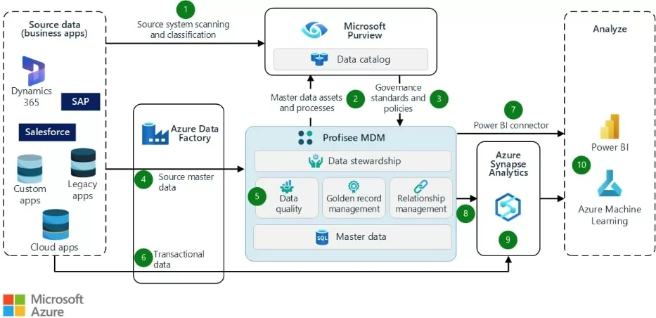 MDM Cloud software