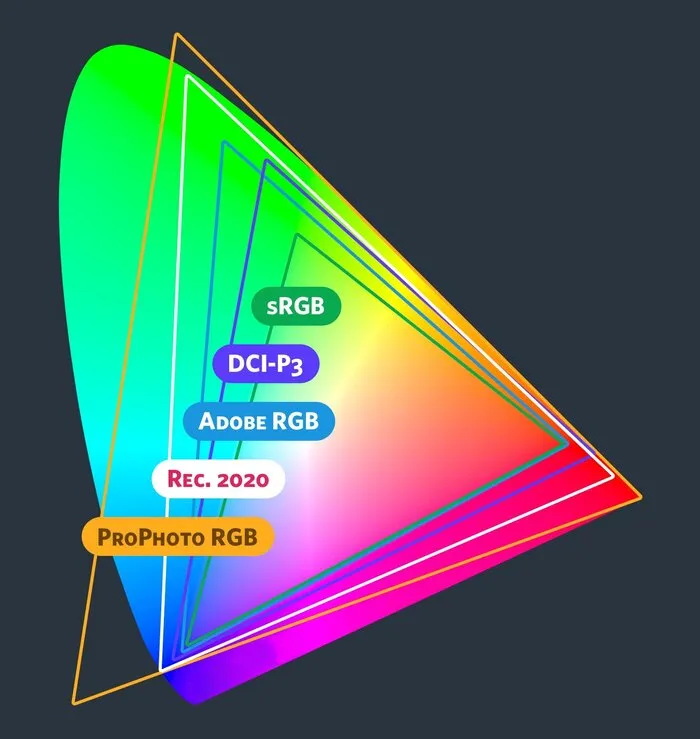 Các dải màu sRGB, Adobe RGB và DCI-P3 thể hiện độ phủ màu quan trọng cho thiết kế