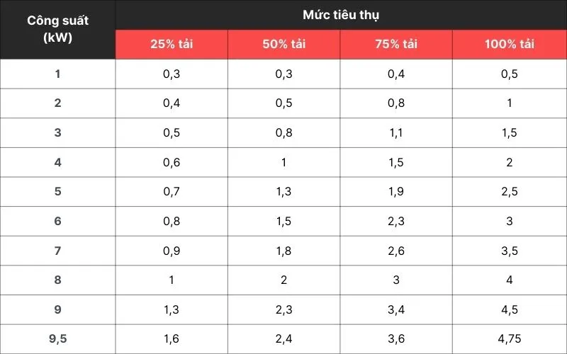 Bảng định mức tiêu hao nhiên liệu của máy phát điện chạy xăng