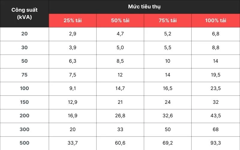 Bảng tiêu hao nhiên liệu máy phát điện đối với dòng máy phát điện chạy dầu