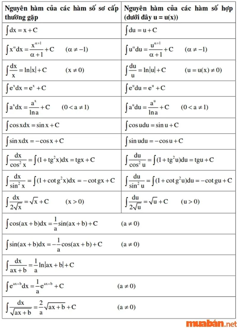 Bảng công thức nguyên hàm cơ bản