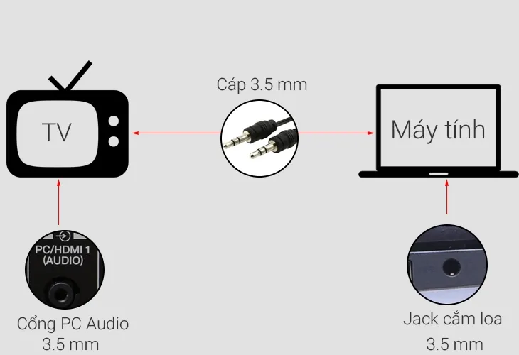 Kết Nối Màn Hình Máy Tính Cũ Lên Tivi Bằng Cáp VGA và Yêu Cầu Cáp Âm Thanh Bổ Sung