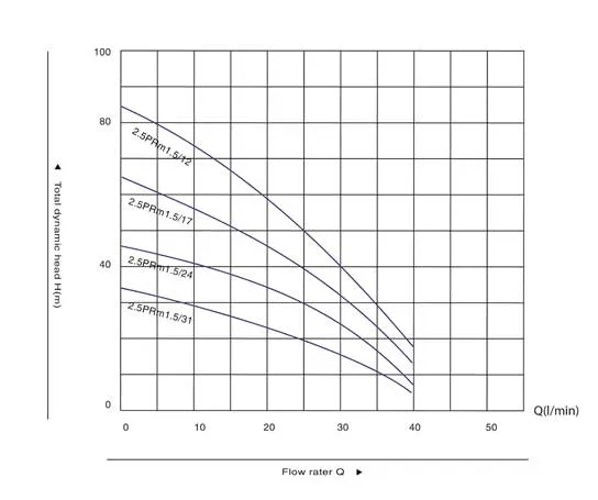 Công thức tính chọn công suất máy bơm nước dựa vào lưu lượng và cột áp