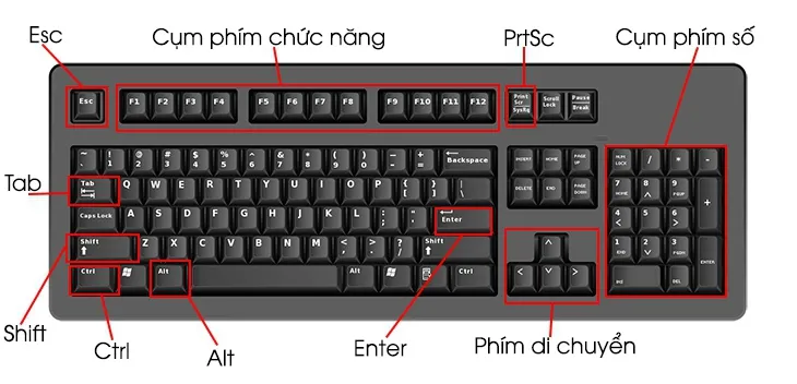 Tổ hợp phím tắt Ctrl Alt Shift cơ bản cho người học bàn phím máy tính