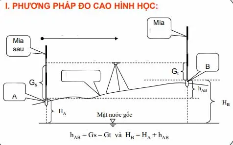 Sơ đồ minh họa phương pháp đo cao hình học để tính chênh cao bằng máy thủy bình