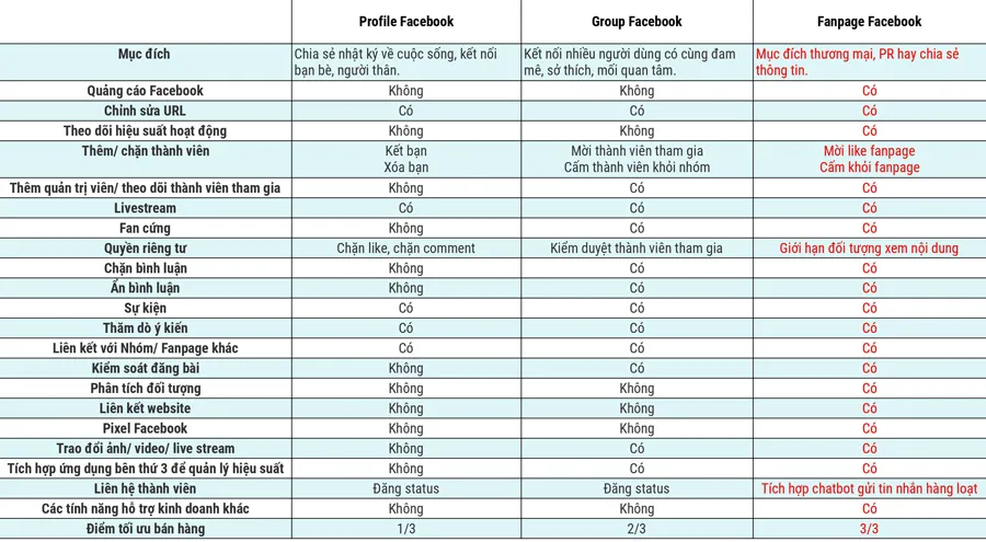 Fanpage là gì? Phân biệt Fanpage Facebook với Facebook cá nhân (Profile) và Facebook nhóm (Group)