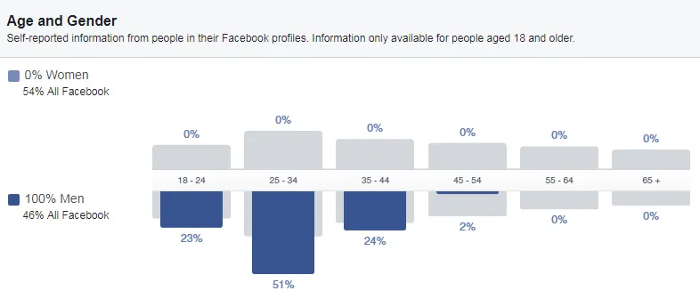 Danh sách các tùy chọn nâng cao về nhân khẩu học (Advanced demographic filter)