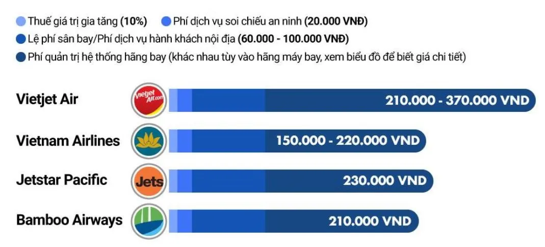 Mô tả chi tiết mức thuế phí vé máy bay của các hãng hàng không nội địa Việt Nam