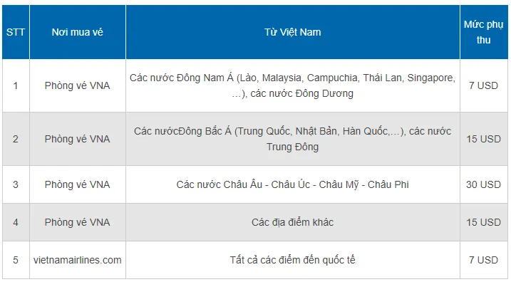 Bảng liệt kê các khoản mục quan trọng trong cách tính thuế phí vé máy bay quốc tế của hãng hàng không