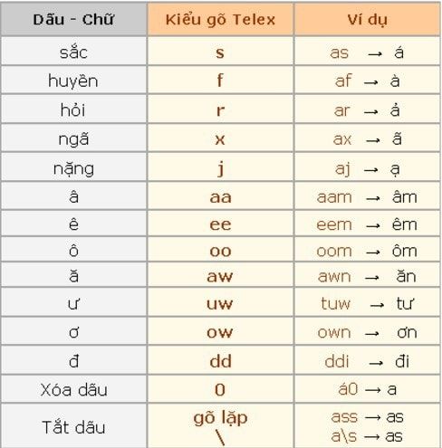 Cách Gõ Telex Trên Máy Tính: Hướng Dẫn Thiết Lập Bộ Gõ Tiếng Việt Chuẩn Xác Và Nhanh Chóng