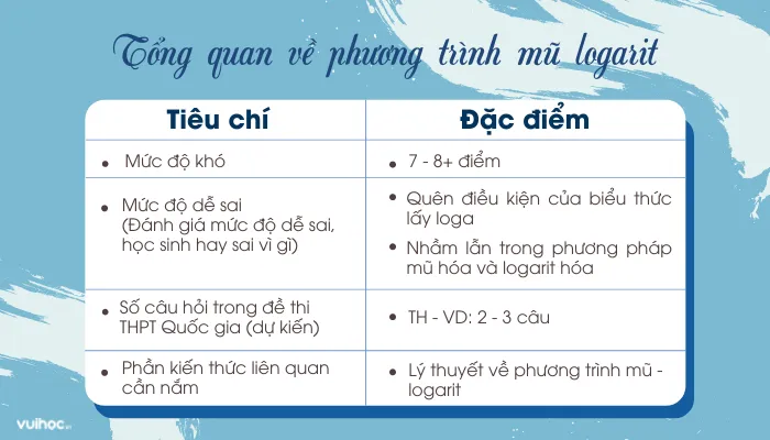 Tổng quan về các dạng toán mũ logarit và cách giải