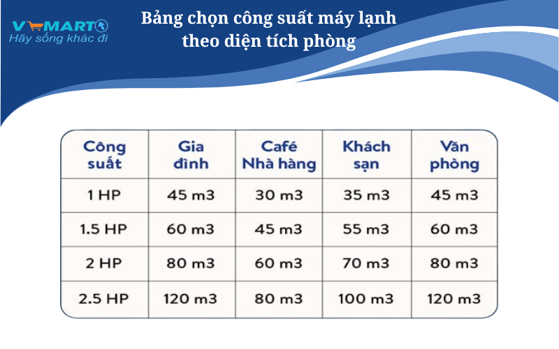 Cách Tính HP Máy Lạnh Chính Xác Và Toàn Diện Dựa Trên Thể Tích Phòng