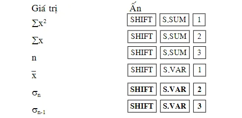 Bảng giá trị sau khi bấm xác suất trên máy tính Casio 570MS