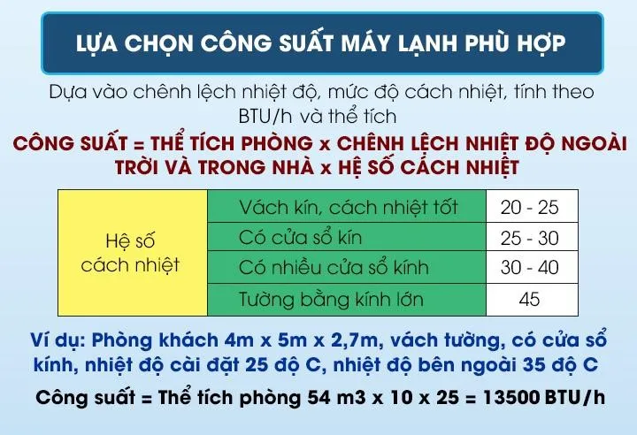 Phân Tích Các Yếu Tố Tải Nhiệt Như Hướng Nắng Và Số Người Để Xác Định Công Suất Máy Lạnh Tối Ưu