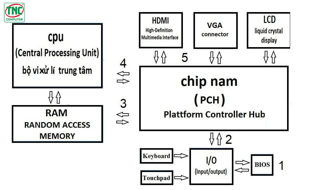 Biểu đồ hoặc hình ảnh minh họa ý nghĩa các linh kiện chính như CPU, RAM, VGA, và ổ cứng.