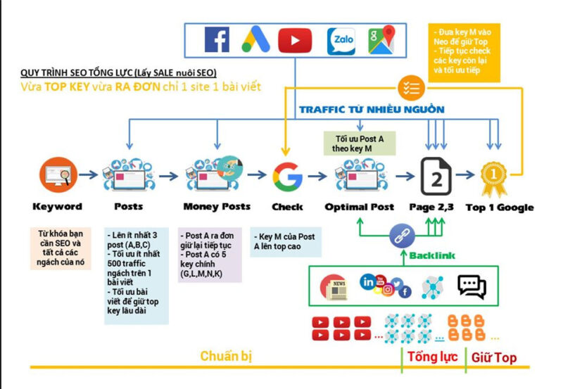 Quy Trình SEO Tổng Lực: Chiến Lược Toàn Diện Từ Khóa Đến Đơn Hàng