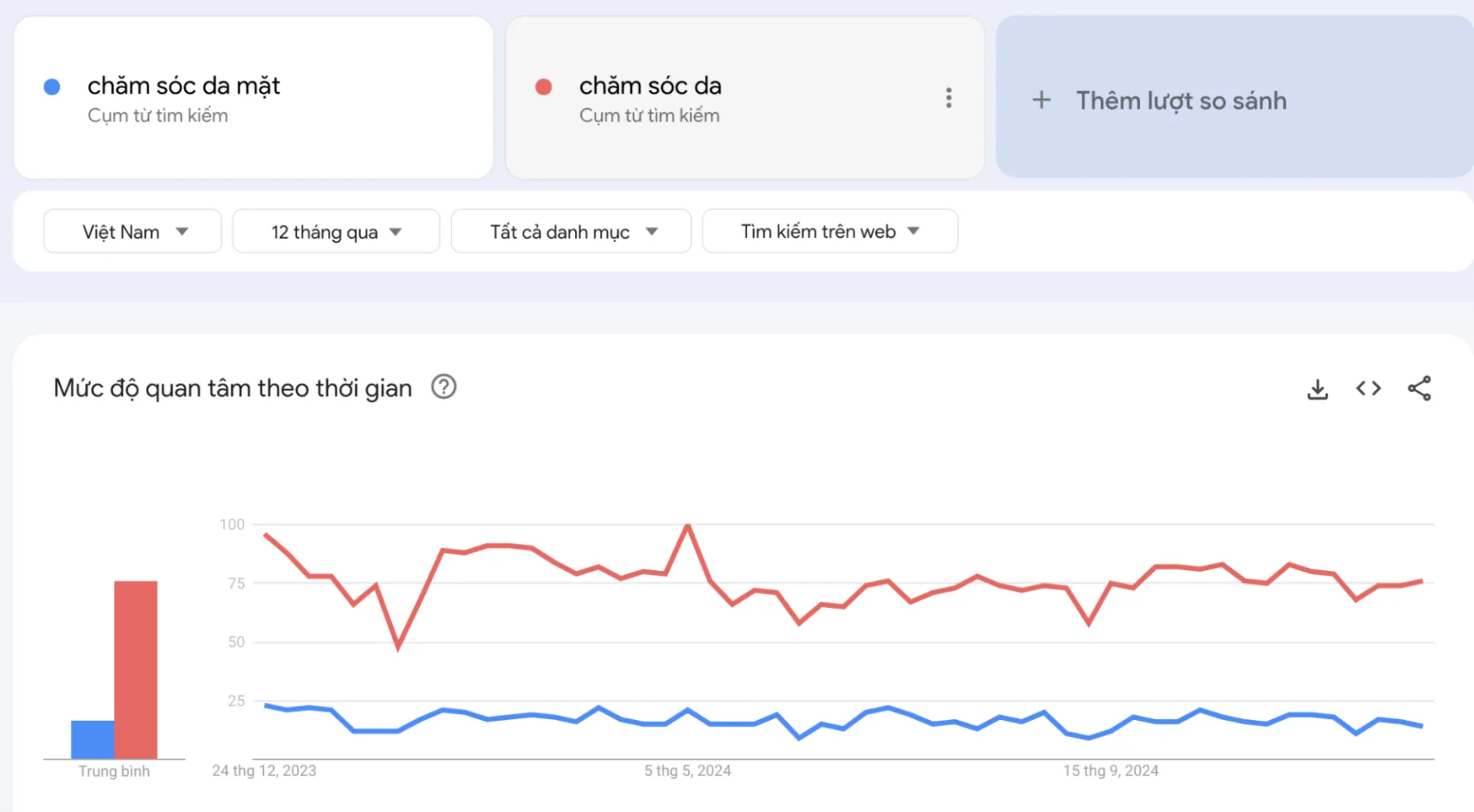 Biểu đồ so sánh từ khóa trực quan từ công cụ nghiên cứu từ khóa này