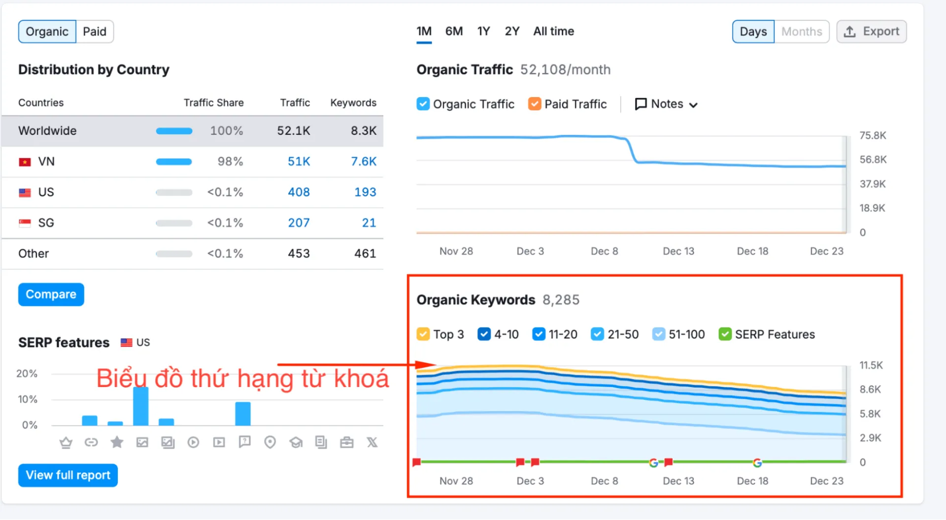 Biểu đồ về thứ hạng của bộ từ khoá trên SEMrush, một công cụ nghiên cứu từ khóa hàng đầu