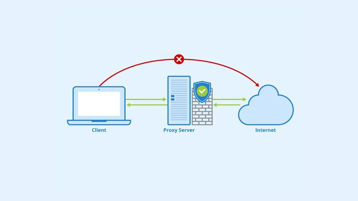 Proxy Server hoạt động như một cổng trung gian giữa thiết bị và Internet