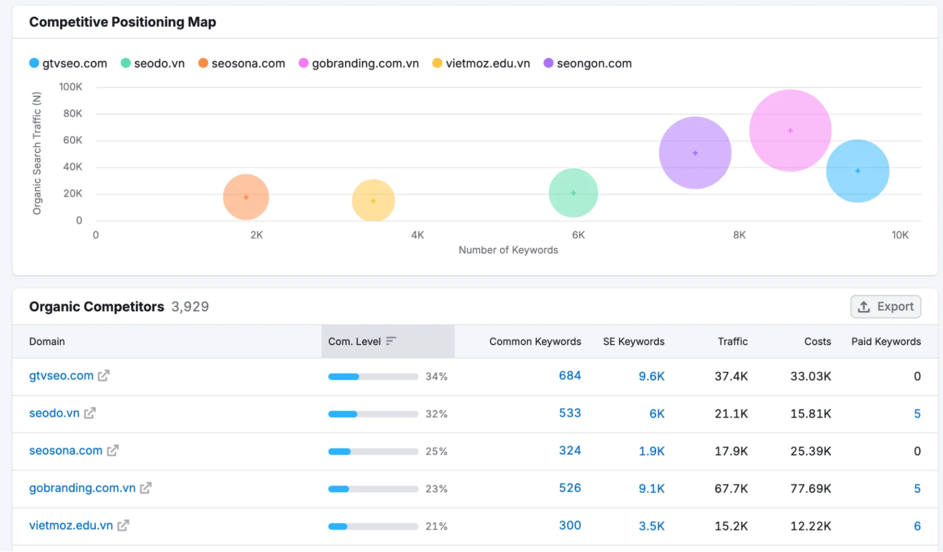 Dễ dàng so sánh với các đối thủ trong ngành bằng công cụ nghiên cứu từ khóa SEMrush