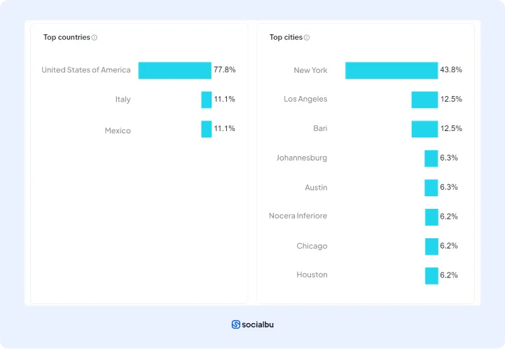 Các quốc gia tương tác TikTok