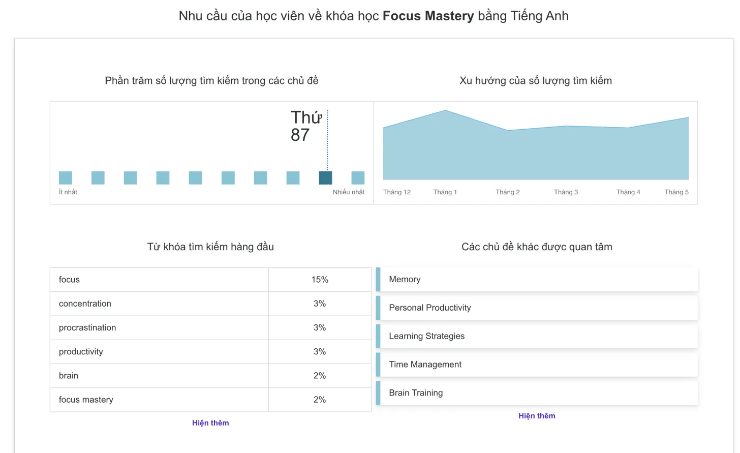 Gợi ý chủ đề liên quan trên Udemy Marketplace Insights