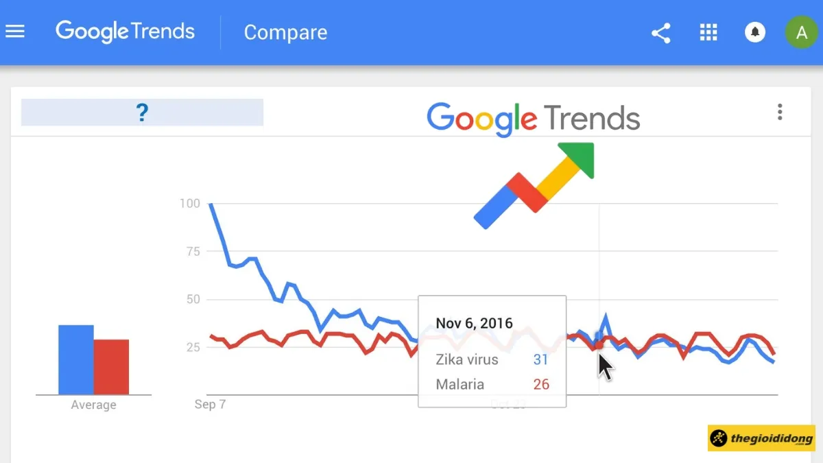 Biểu đồ so sánh xu hướng tìm kiếm từ khóa trên Google Trends