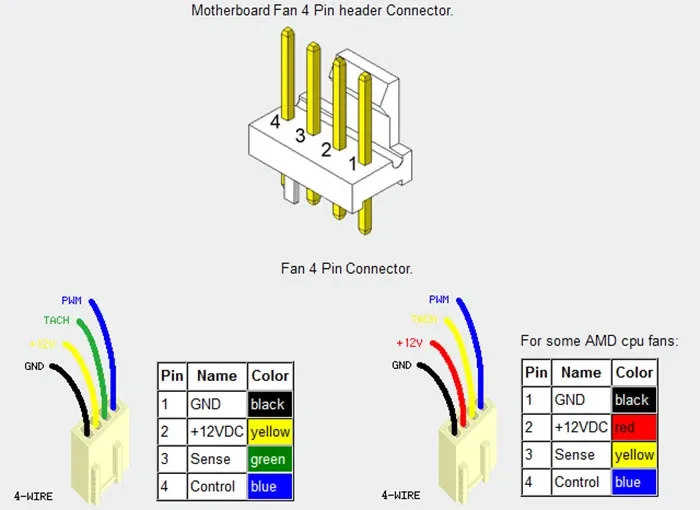 Hệ thống dây dẫn phức tạp của quạt PWM giúp kiểm soát tốc độ quay thông minh
