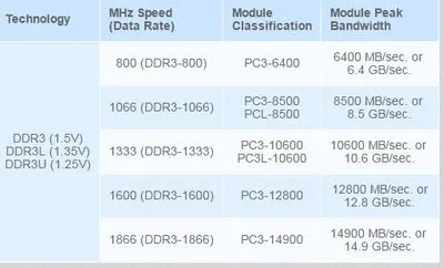 Bảng so sánh thông số kỹ thuật và chân cắm giữa hai chuẩn bộ nhớ DDR3 và DDR3L