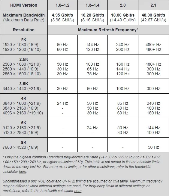 Biểu đồ so sánh băng thông và khả năng hỗ trợ độ phân giải giữa các phiên bản HDMI