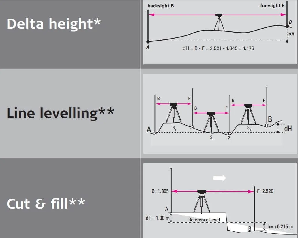 Hướng dẫn sử dụng máy thủy bình để đo đạc