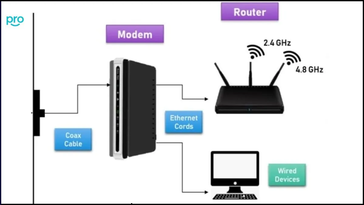 Vị trí đặt router ảnh hưởng trực tiếp đến chất lượng sóng wifi truyền đến laptop