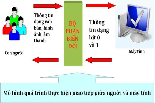 Lý thuyết Tin học 6 Bài 2: Thông tin và biểu diễn thông tin